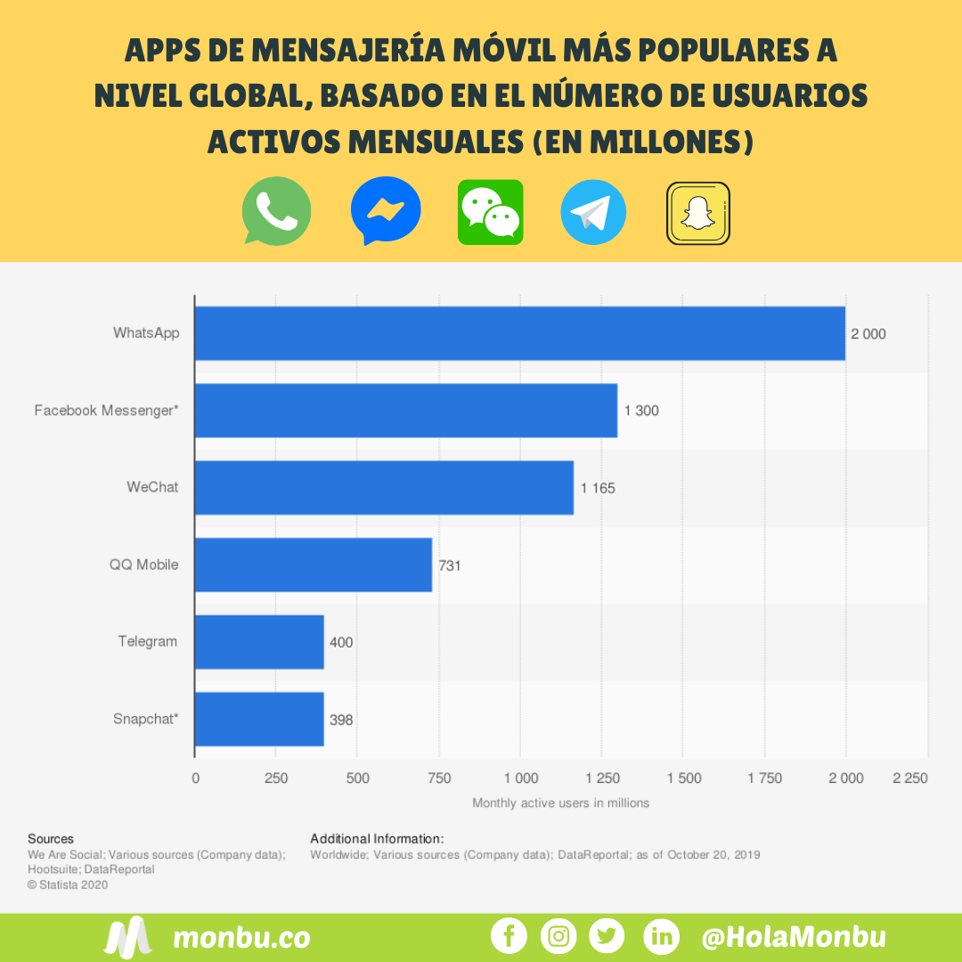 México: país con mayor uso de apps de mensajería instantánea