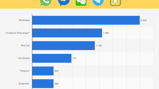 Apps de mensajería móvil más populares